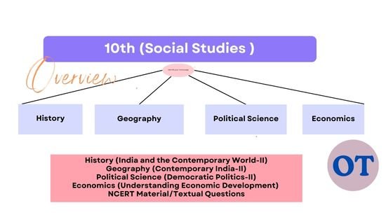 10TH Social Science