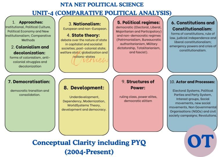 Unit-4 Comparative Political Analysis (UGC NTA NET Material)